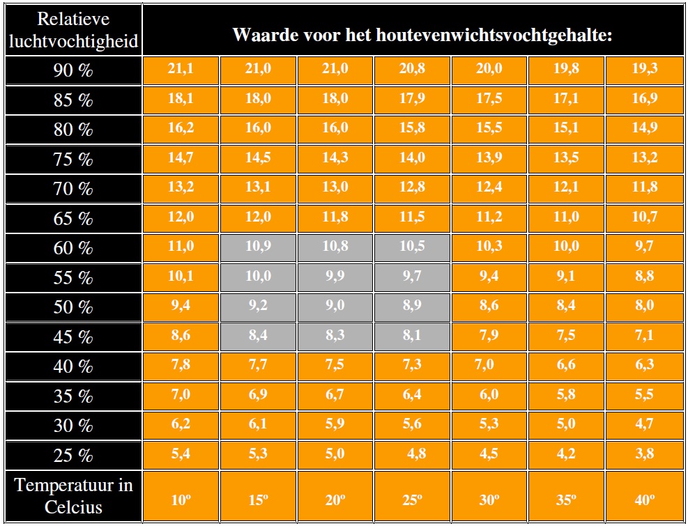 Luchtvochtigheid hout